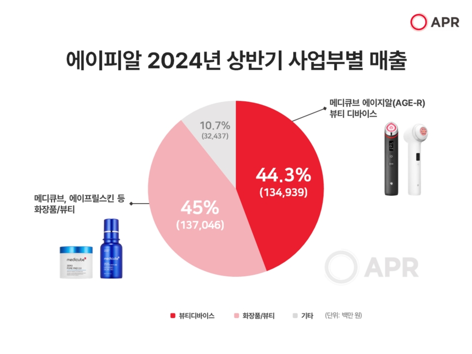 에이피알 2024년 상반기 사업부별 매출. [사진=에이피알]