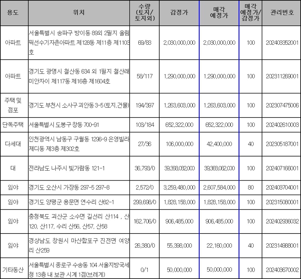 다음 주 온비드 주요 매각 예정 물건(단위:㎡,원,%). (자료=캠코)