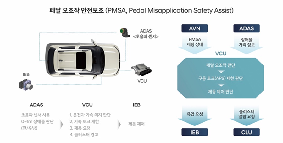 현대자동차가 개발해 캐스퍼 EV에 적용한 페달 오조작 안전보조 기술.[이미지=현대차]