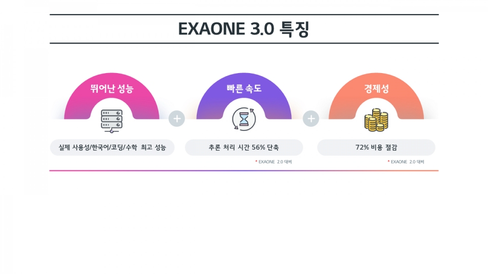 엑사원 3.0 특징. [사진=LG]