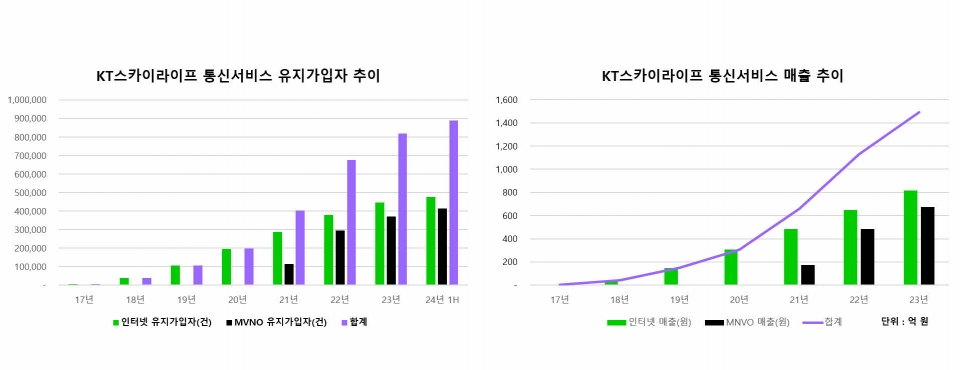 KT스카이라이프 통신서비스 유지가입자·매출 추이.[그래프=KT스카이라이프]