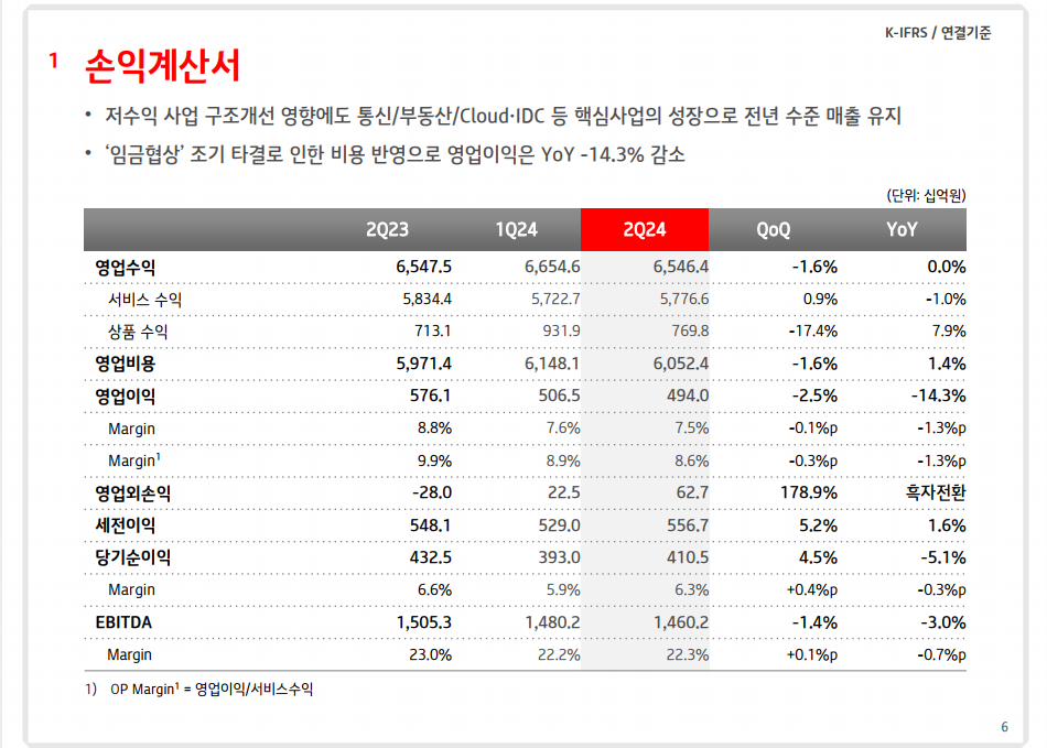 KT 2분기 실적.[이미지=KT]