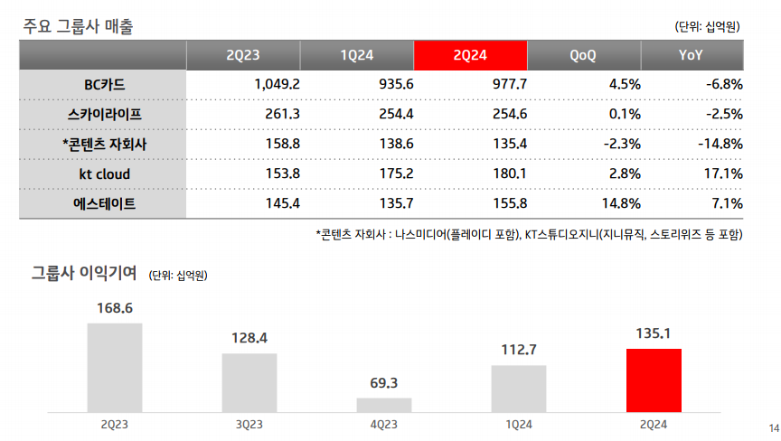 KT 주요 그룹사 2분기 매출.[이미지=KT]