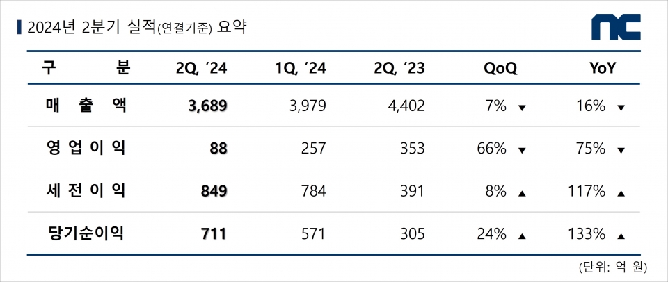 엔씨 2분기 실적.[이미지=엔씨소프트]