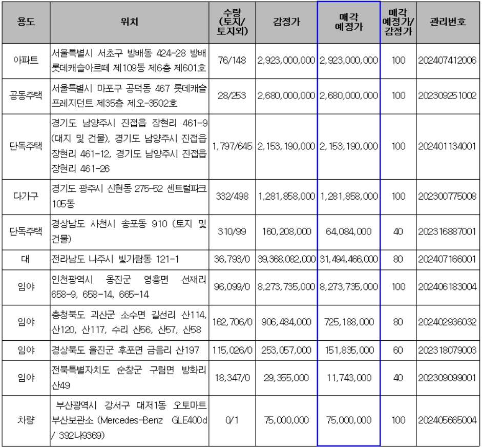 다음 주 온비드 주요 매각 예정 물건(단위:㎡,원,%). (자료=캠코)