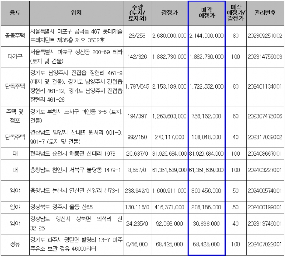 다음 주 온비드 주요 매각 예정 물건(단위:㎡,원,%). (자료=캠코)