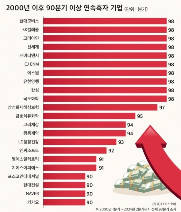 2000년 이후 90분기 이상 연속흑자 기업. [자료=CEO스코어]