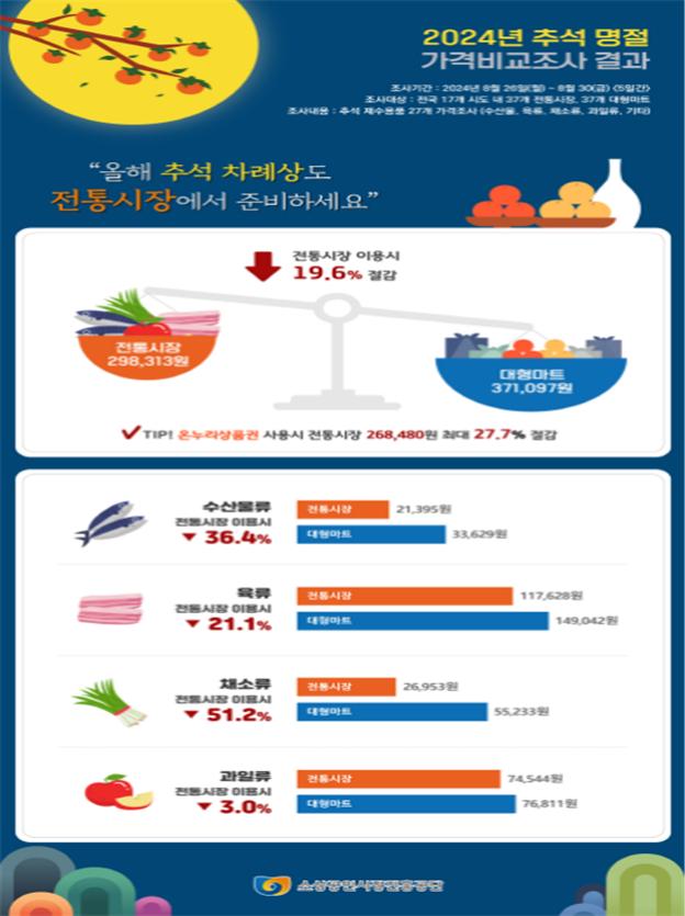 추석명절 가격비교조사 결과(인포그래픽)