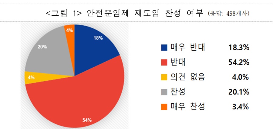 안전운임제 재도입 찬성여부.[이미지=무역협회]