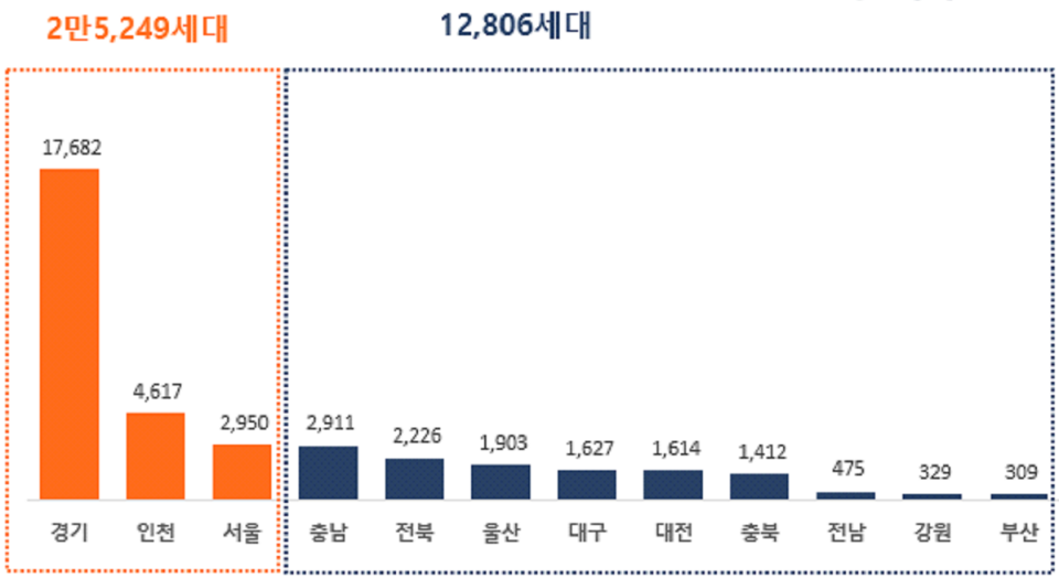 2024년 10월 지역별 아파트 신규 분양 예정 물량. (자료=직방)