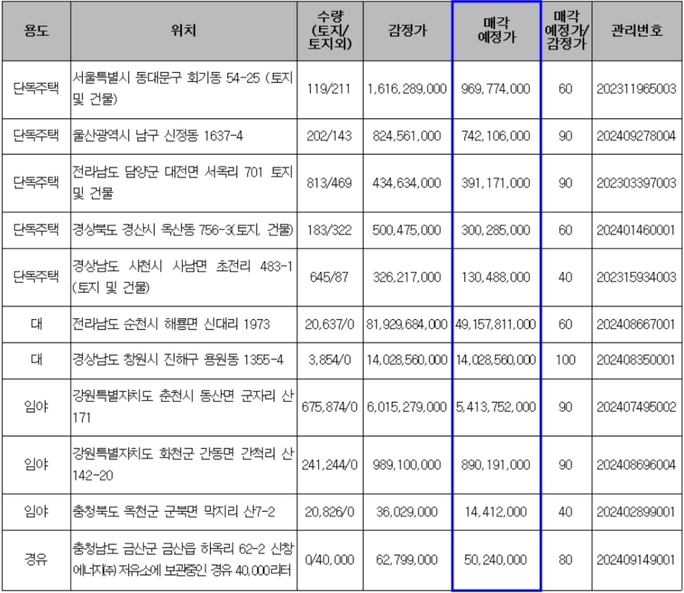 다음 주 온비드 주요 매각 예정 물건(단위:㎡,원,%). (자료=캠코)