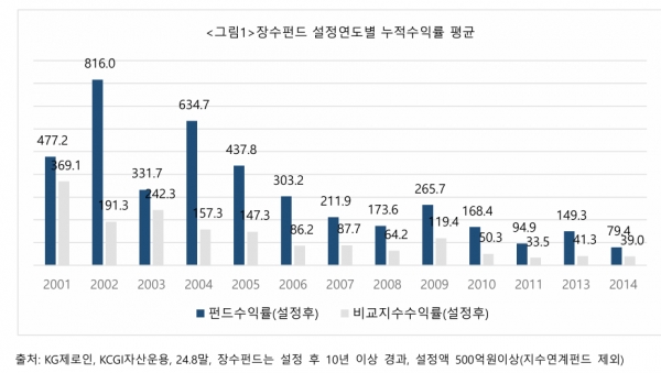 (자료=KCGI자산운용)