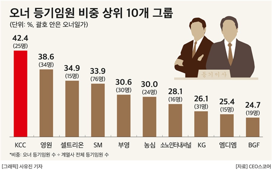 오너 등기임원 비중 상위 10개그룹.[이미지=CEO스코어]