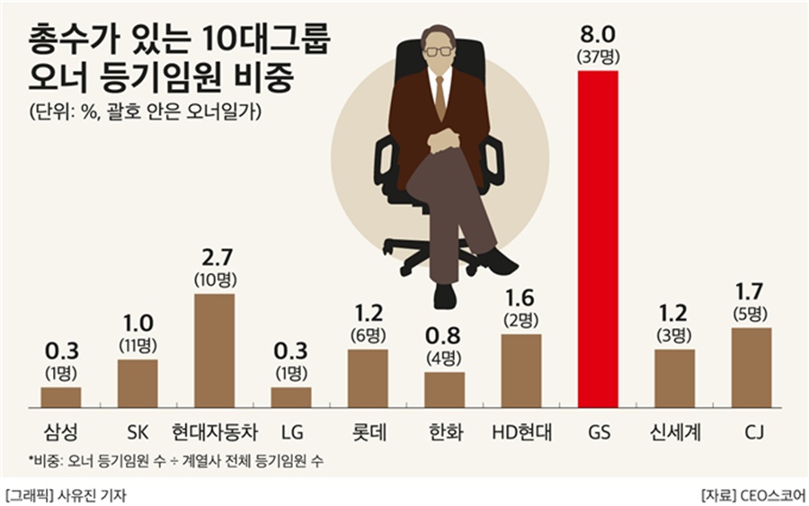 총수가 있는 10대그룹 오너 등기임원 비중.[이미지=CEO스코어]