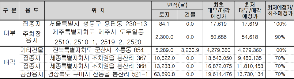 다음 주 온비드 입찰 주요 국유재산(단위:천원). (자료=캠코)