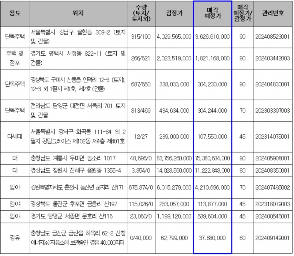 다음 주 온비드 주요 매각 예정 물건(단위:㎡,원,%). (자료=캠코)