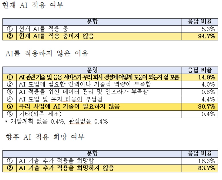 중소기업 인공지능 활용의향 실태조사.[표=중기중앙회]