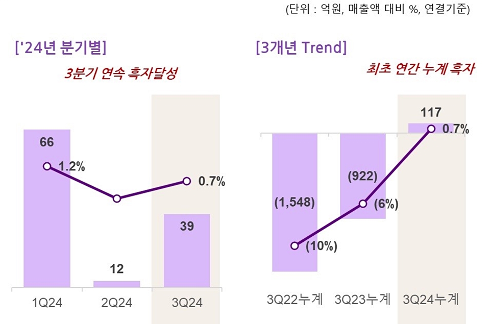 컬리 조정 에비타 추이. [그래프=컬리]