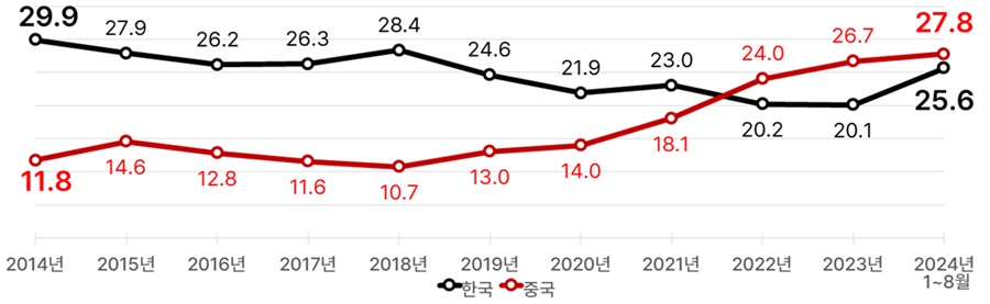 한·중 첨단산업 무역특화지수 추이.[이미지=한경협]