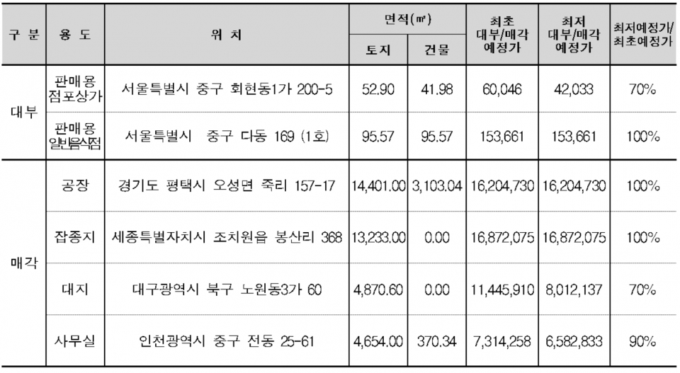 다음 주 온비드 입찰 예정인 주요 국유부동산 물건(단위:천원). (자료=캠코)