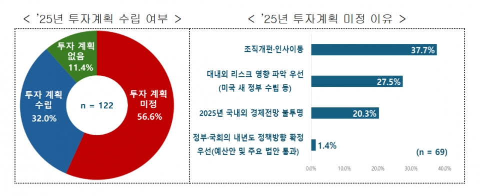 국내 500대 기업 2025년 투자계획 수립여부와 투자계획 미정 이유. [자료=한국경제인협회]