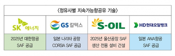 정유사별 지속가능항공유 기술. [그래픽=전정민 기자]