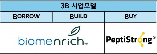 CJ제일제당의 B2B 뉴트리션 3B 사업모델 및 신제품. [제공=CJ제일제당]