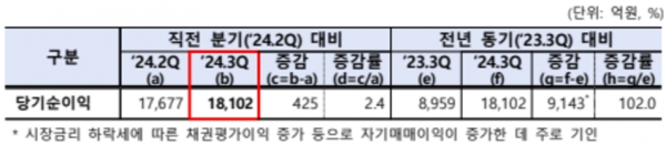 (자료=금융감독원)