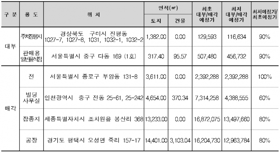 다음 주 온비드 입찰 예정인 주요 국유부동산 물건(단위:천원). (자료=캠코)