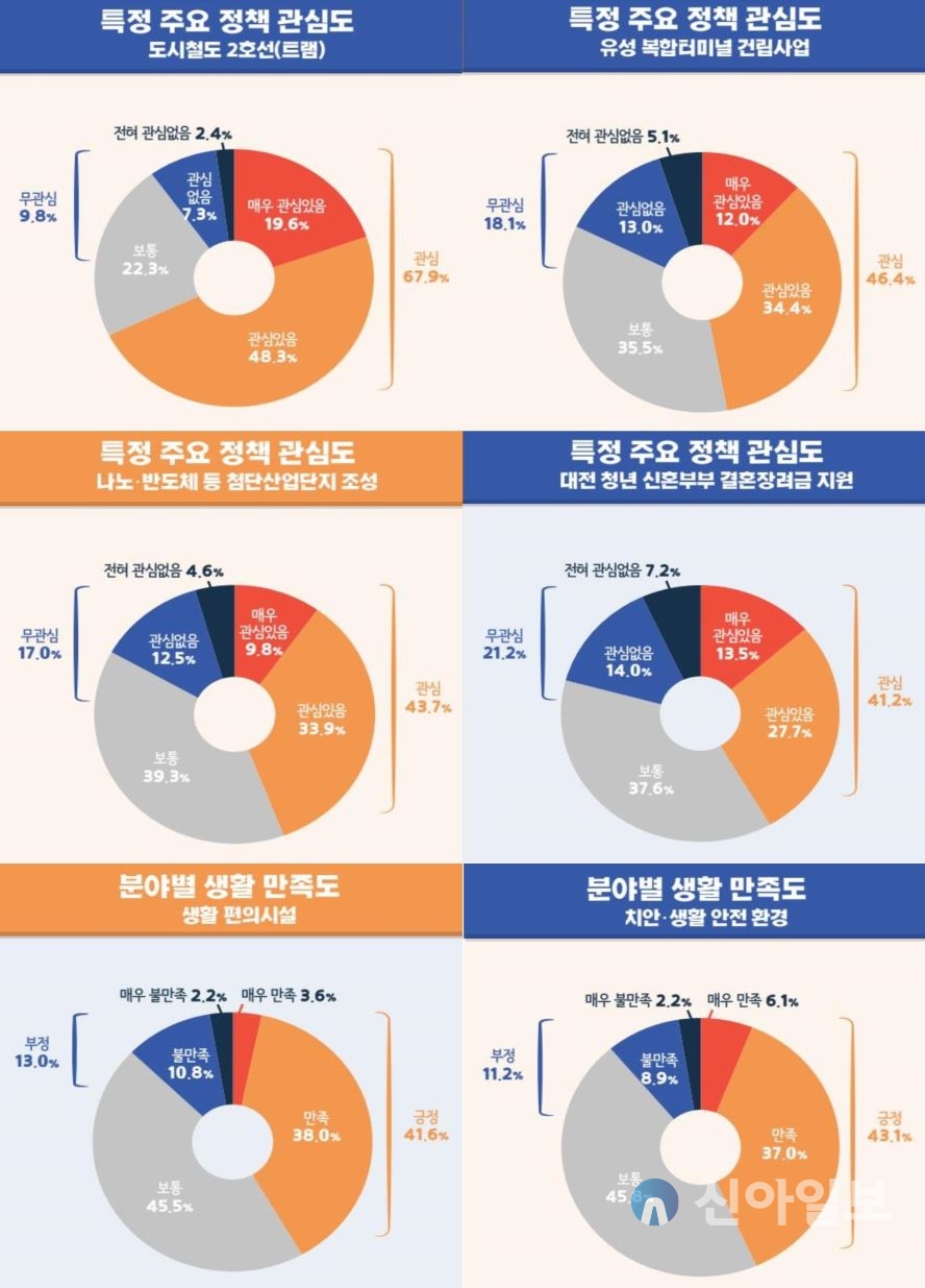 대전광역시 의정 시정 시민 만족도 여론조사 그래프. 사진=대전시