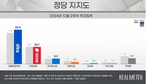 국민의힘 25.7% 민주당 52.4%… 현 정부 들어 최대 격차