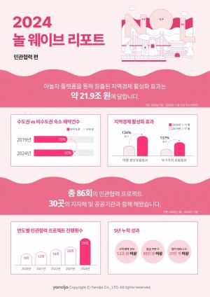 야놀자 플랫폼 "지역 여행·숙박 활성화 5년간 21.9조 경제효과"