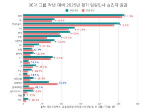 불경기에 승진 줄었다…삼성 1.9%·SK 8.5%·현대차 5.5%·LG 11.9%↓