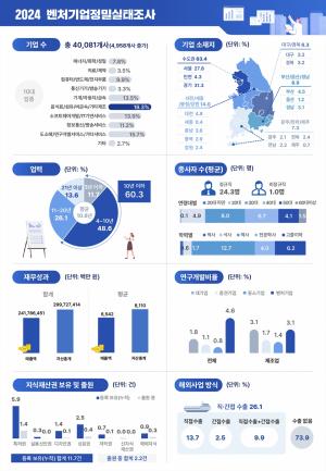 벤처기업, 매출 242조 달성…삼성·현대차 이어 '3위'급