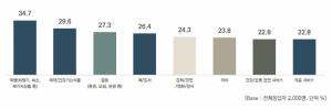 2025년 소비 트렌드 1위 '여행'…이어 '건강·독서'