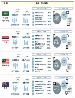 K-콘텐츠 충성도, 동남아 강세…태국·말련 K-OTT 이용 의향 60%↑