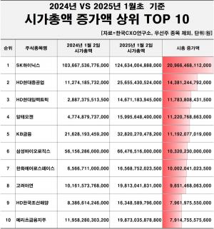 삼성전자, 1년새 시총 156조 이상 감소…SK하이닉스 20조 증가