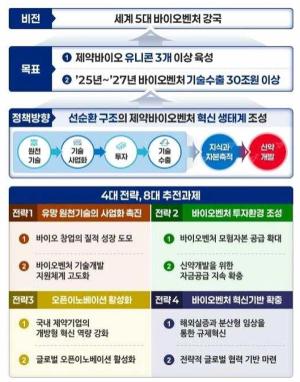 '경쟁력 강화' 중기부, K-바이오 유니콘 3곳 육성…30조 기술수출 시대 연다