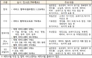 국내 완성차 5개사, 설 맞이 '무상점검' 서비스 실시