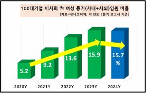 100대기업 여성 사외이사 증가세 꺾였다…1년새 3명↑